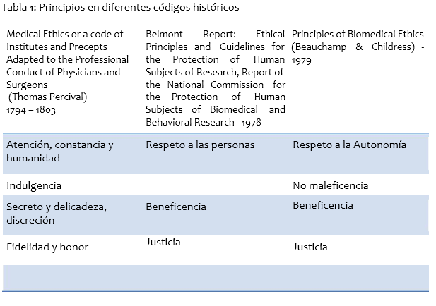 Tabla 1: Principios en diferentes códigos históricos