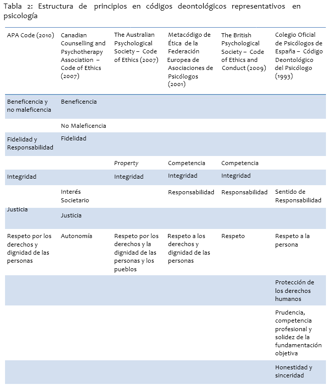 Tabla 2: Estructura de principios en códigos deontológicos