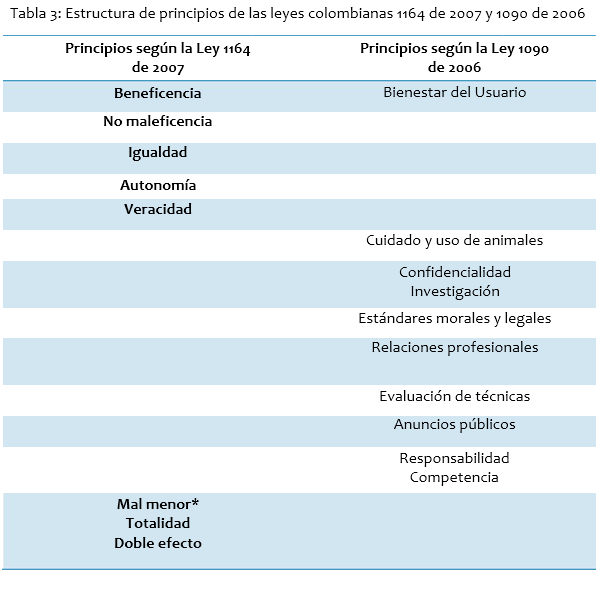 Tabla 3: Estructura de principios de las leyes colombianas 1164 de 2007 y Doble efecto